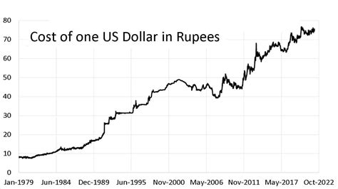 3960 usd to inr|usd rupee exchange rate.